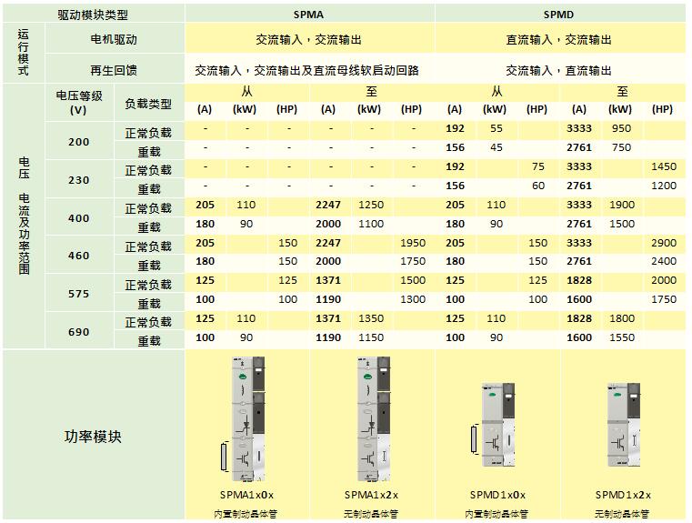 Unidrive SPM大功率交流驅動器