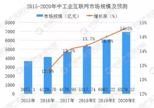 工業(yè)互聯(lián)網(wǎng)市值大爆發(fā)，BAT競逐7000億新風口